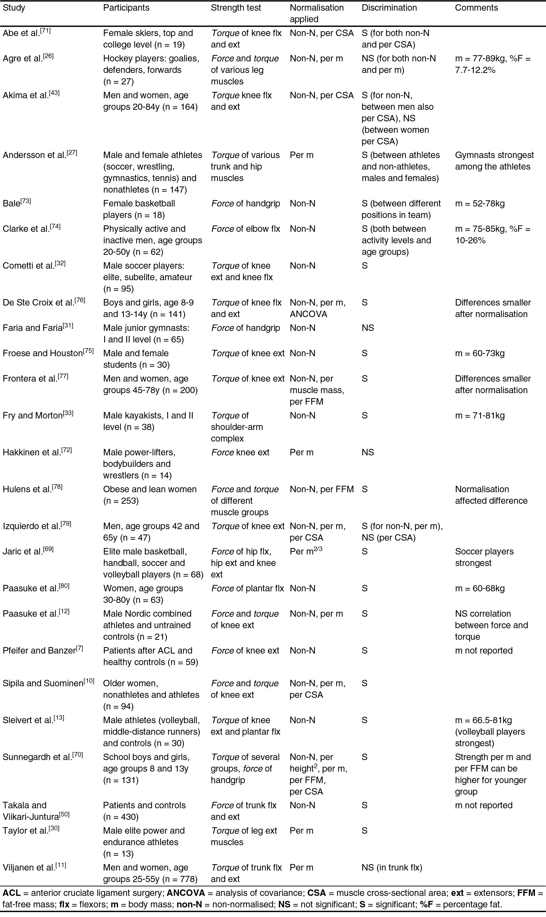 Muscle Strength Testing | SpringerLink