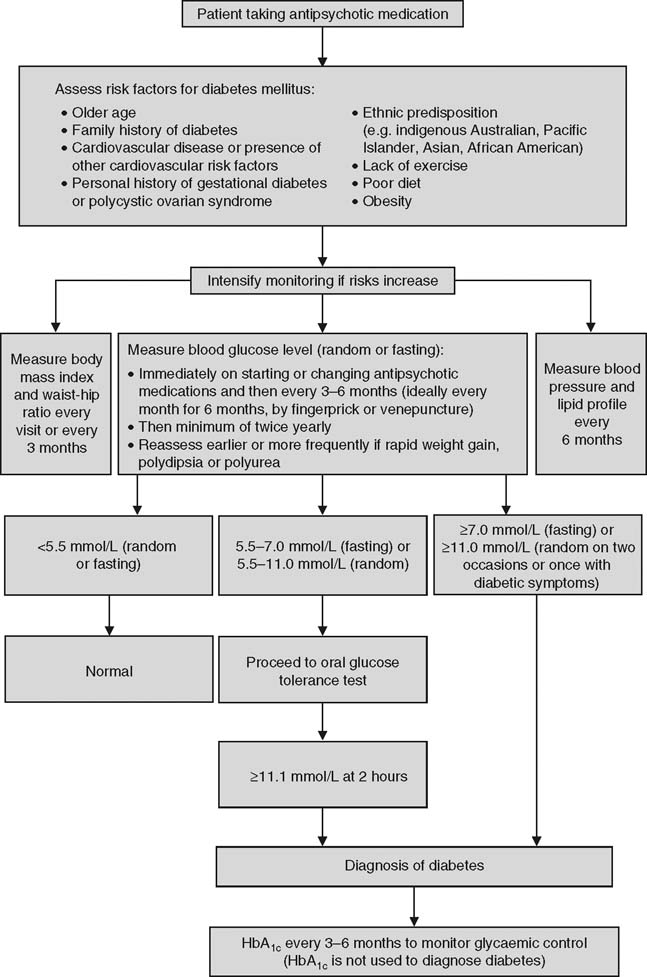 Monitoring the Safe Use of Clozapine SpringerLink