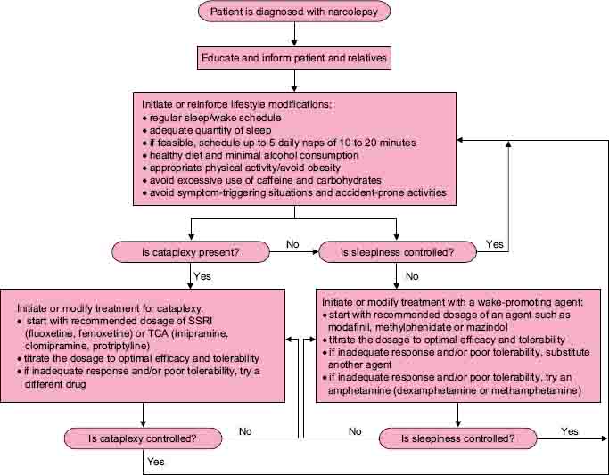Management of Narcolepsy SpringerLink