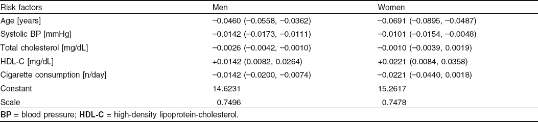 Lipoprotein Chart