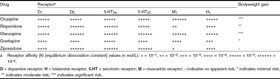 Atypical Antipsychotic Comparison Chart