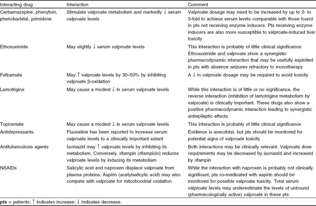 Valproate As A Mainstay Of Therapy For Pediatric Epilepsy Springerlink
