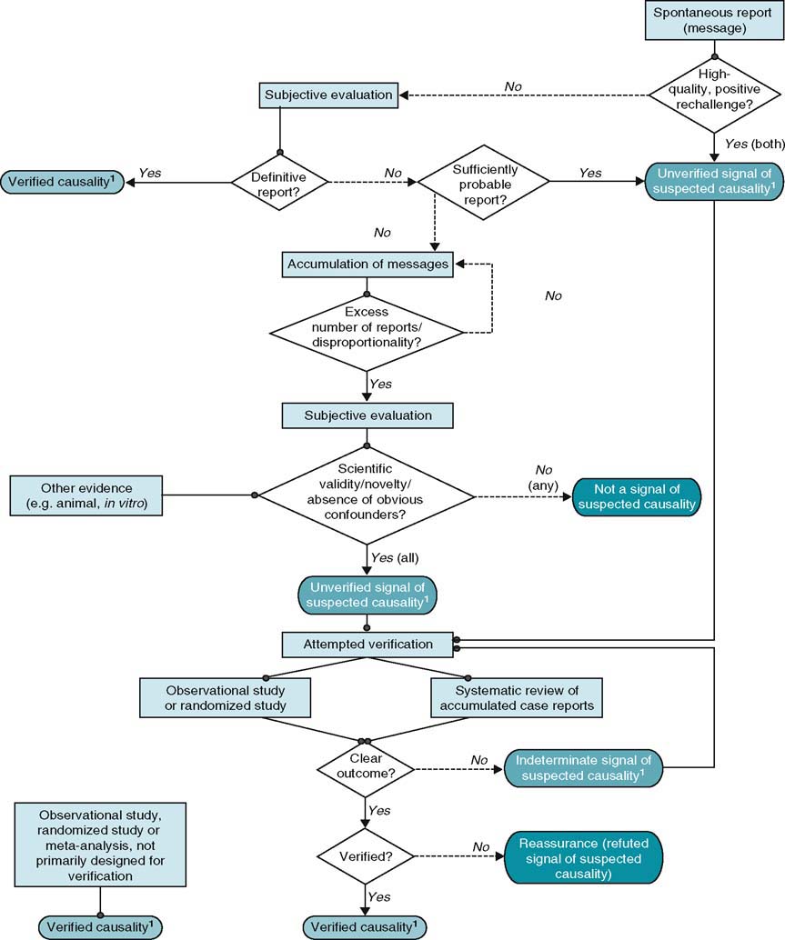Pharmacovigilance Process Flow Chart