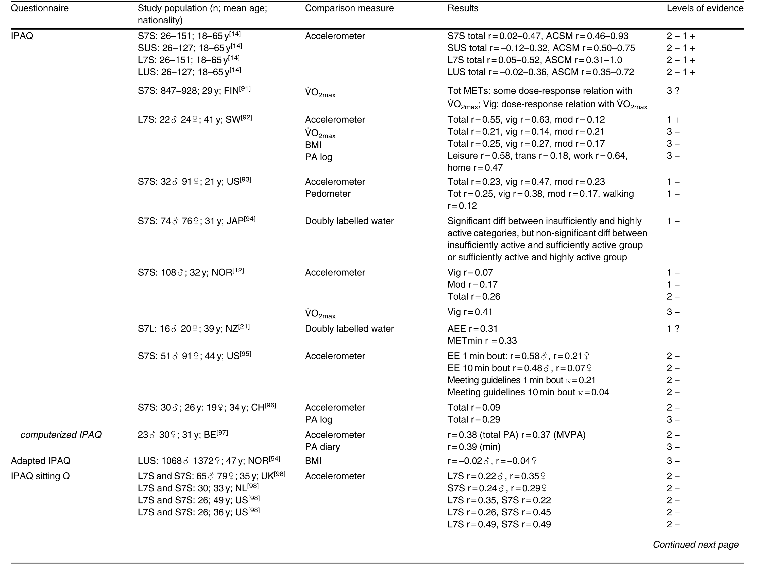 Physical Activity Questionnaires for Adults | SpringerLink