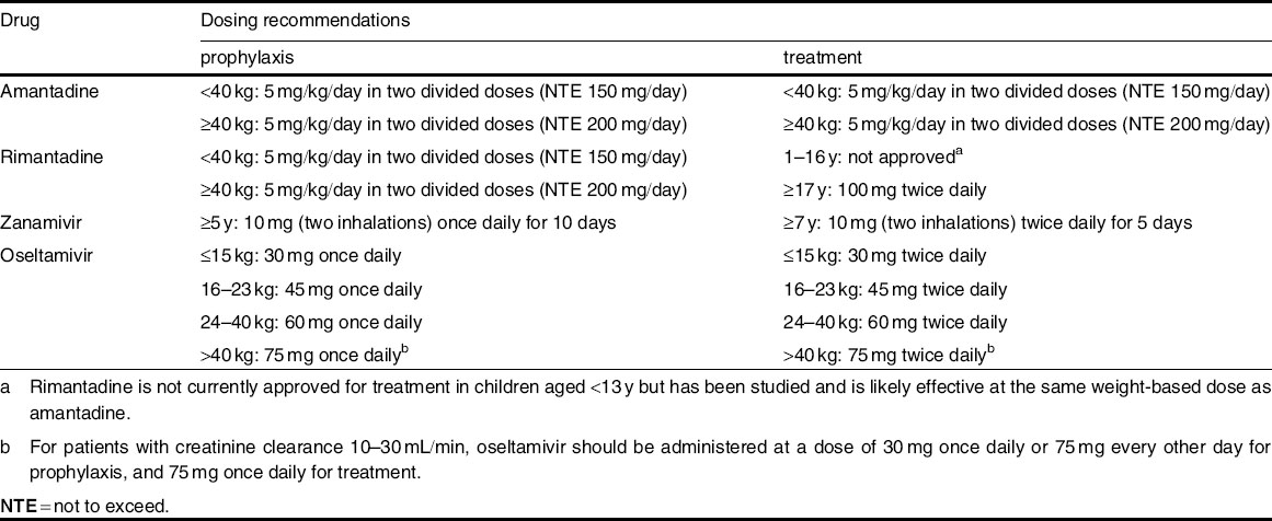 Tamiflu Dosing Chart Pdf