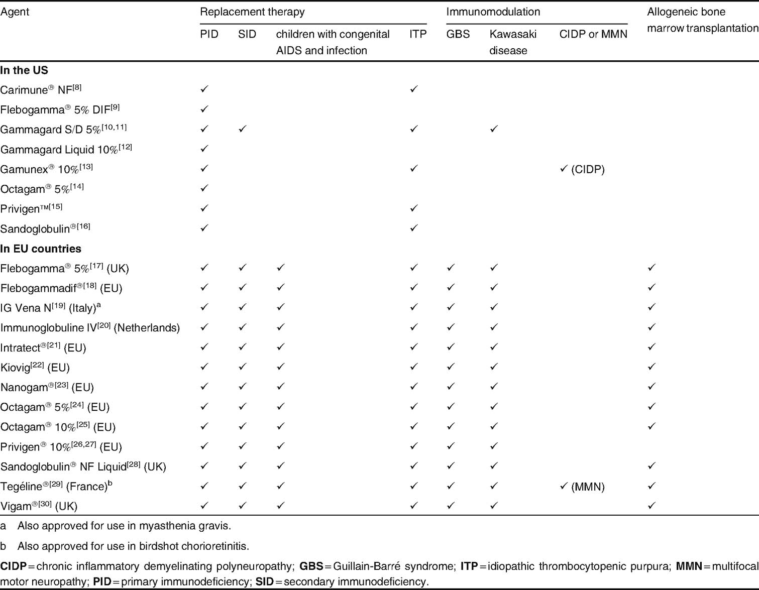 Octagam Infusion Rate Chart