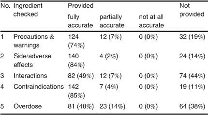 Adverse Reactions Should Be Charted In