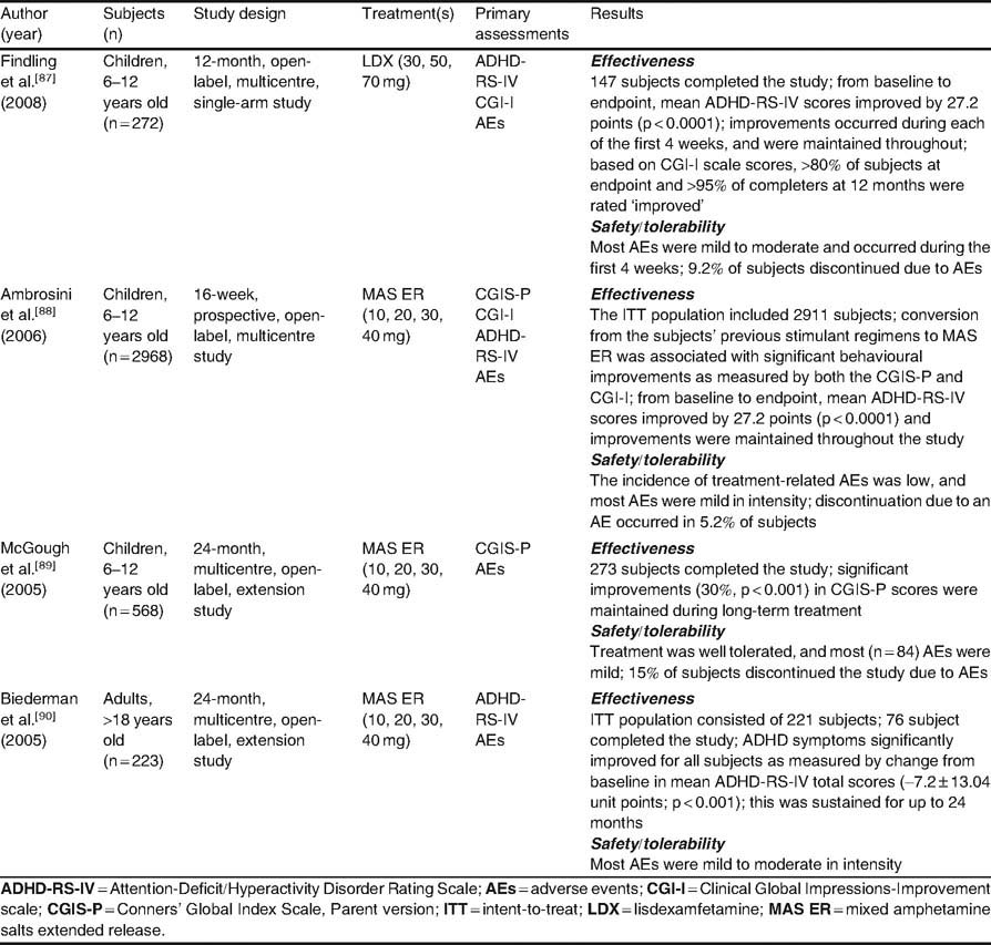 Adderall Bioavailability Chart