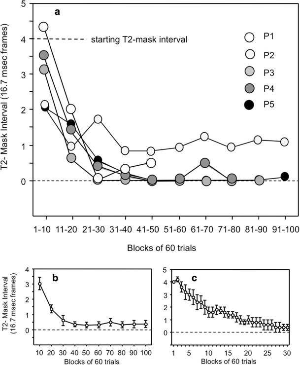 Training And The Attentional Blink Raising The Ceiling Does