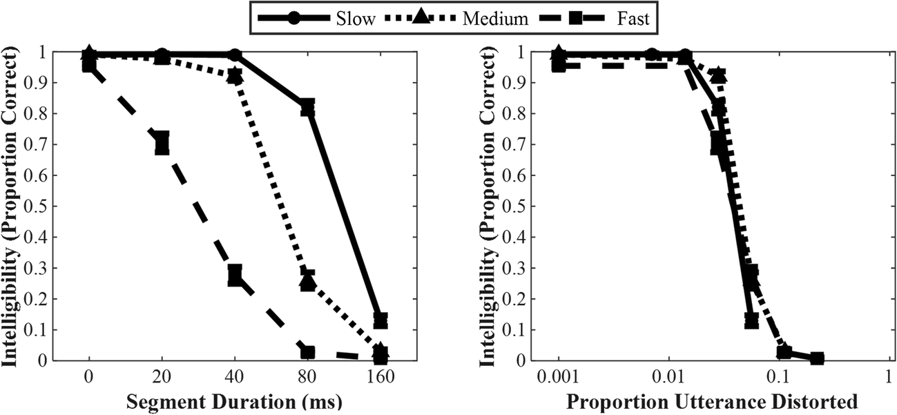 Long Standing Problems In Speech Perception Dissolve Within - 