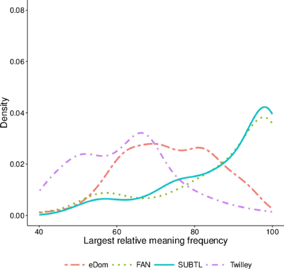 A Comparison Of Homonym Meaning Frequency Estimates Derived From