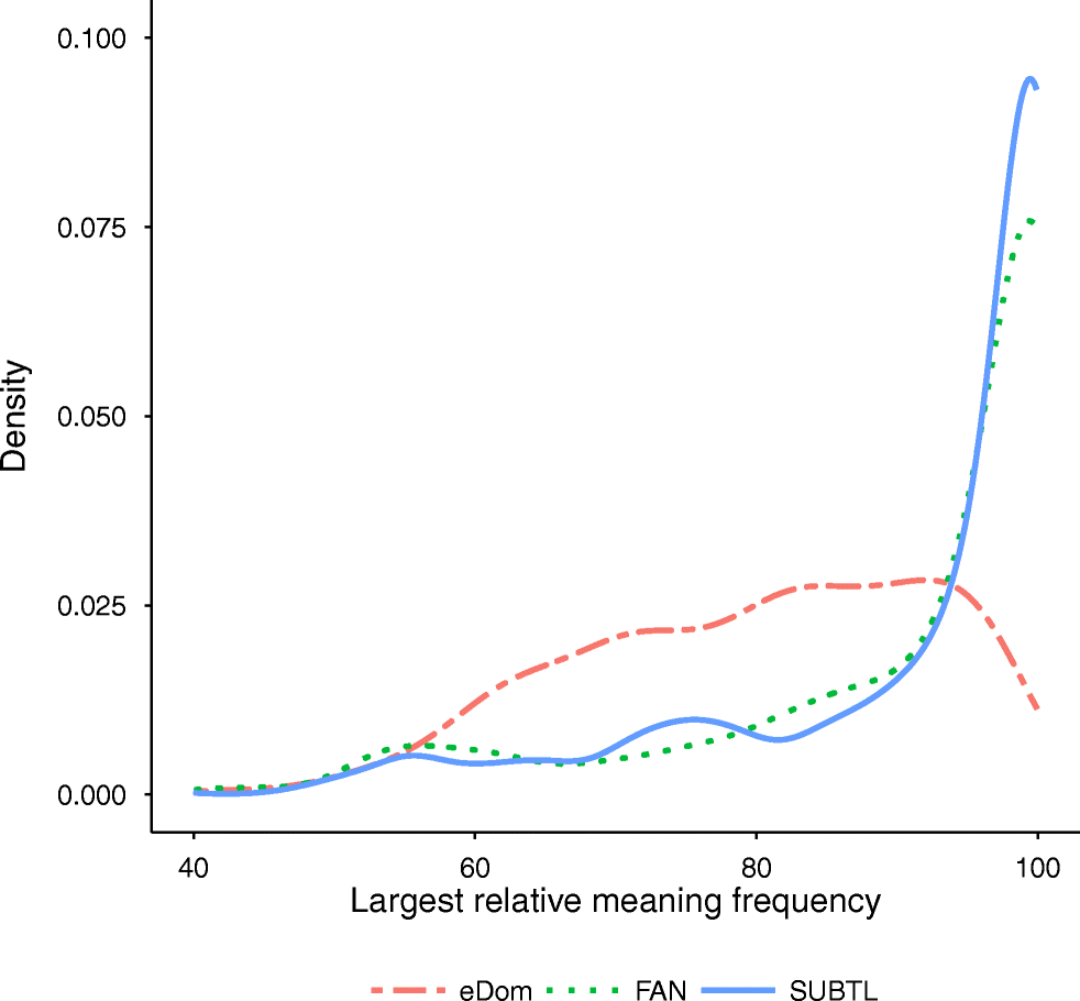 A Comparison Of Homonym Meaning Frequency Estimates Derived From