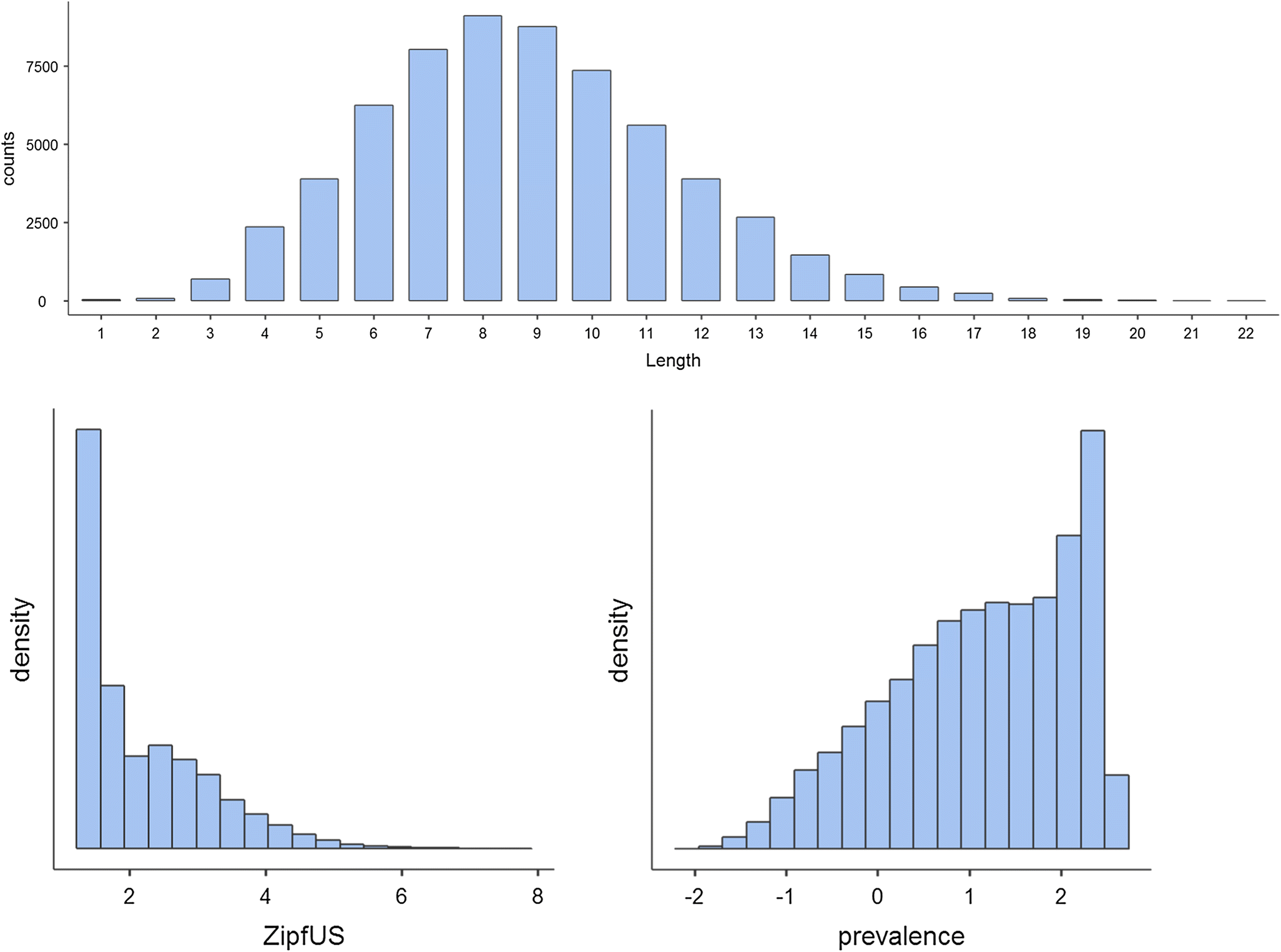 Recognition Times For 62 Thousand English Words Data From - 