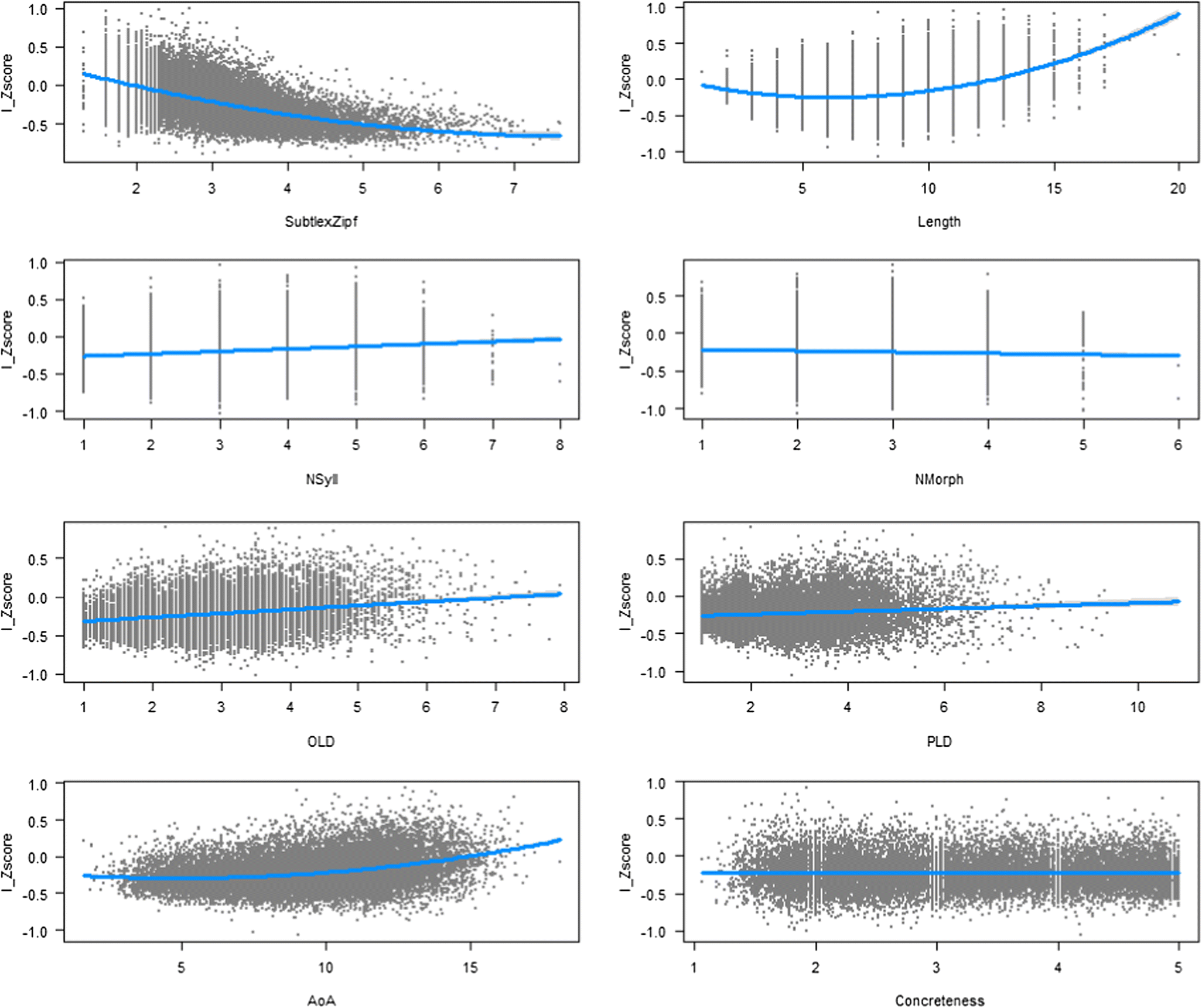 Recognition Times For 62 Thousand English Words Data From - 