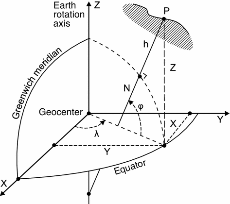 Global, Regional and National Geodetic Reference Frames ... Global, Regional and National Geodetic Reference Frames ...