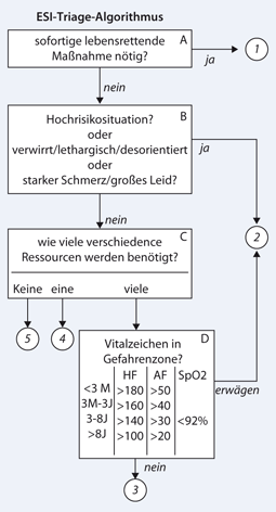 Triage Deutsch Triage Deutsch