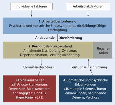 Arbeit, Psychische Erkrankungen Und Burn-out | SpringerLink