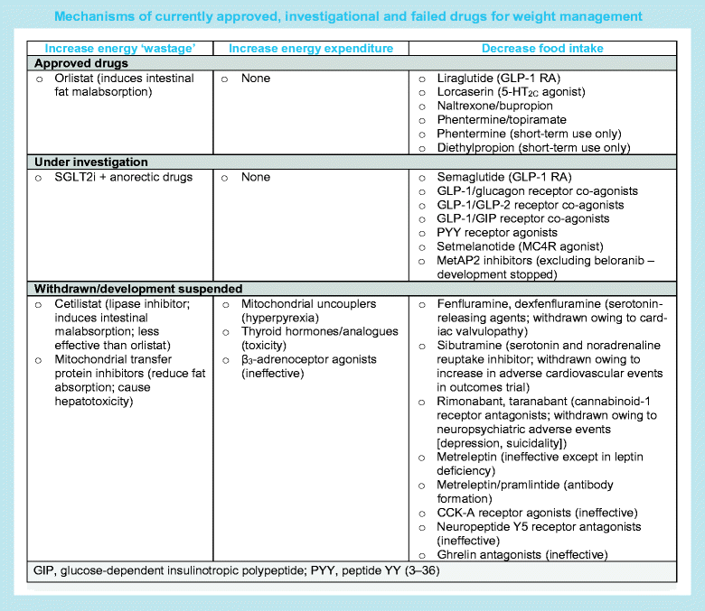 Oral Diabetes Medications That Cause Weight Loss