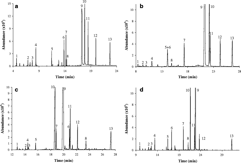 Dicationic ionic liquid stationary phase for GC-MS analysis of volatile ...