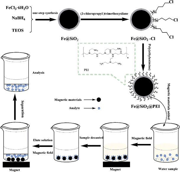Determination of phthalate esters at trace level from environmental