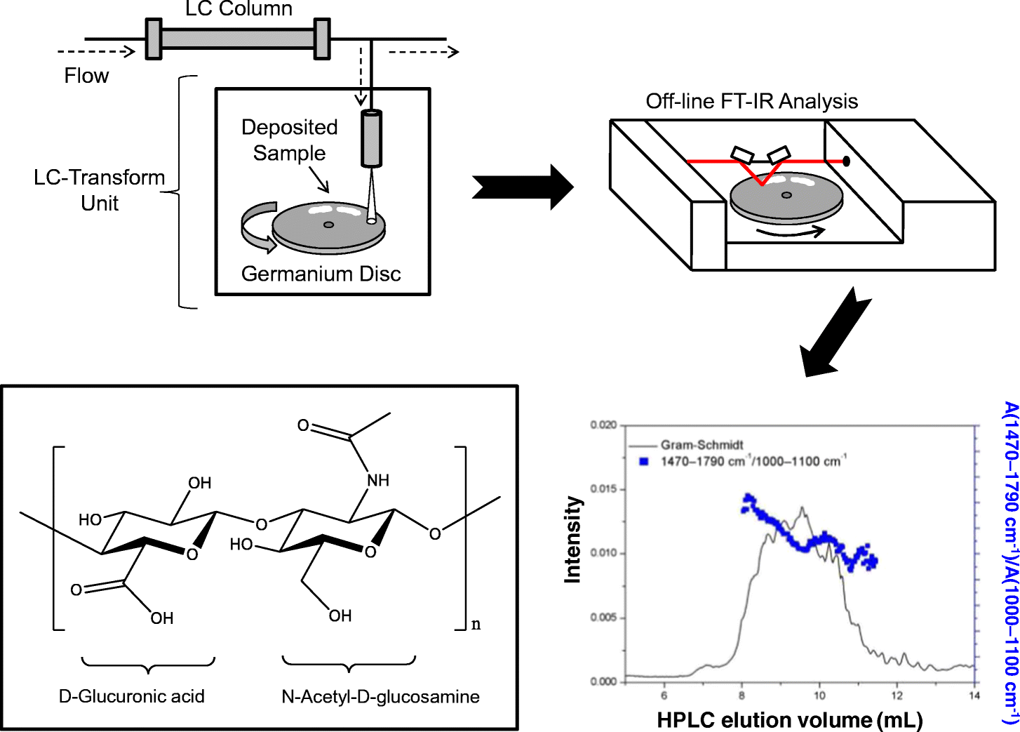 Separation of hydrophobically modified hyaluronic acid according to the