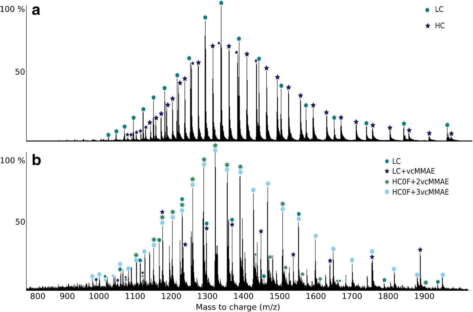 Application of triple quadrupole mass spectrometry for the characterization of antibodydrug