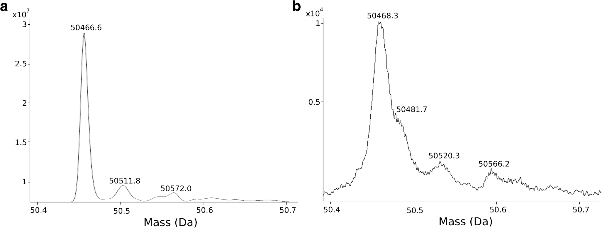 Application of triple quadrupole mass spectrometry for the ...