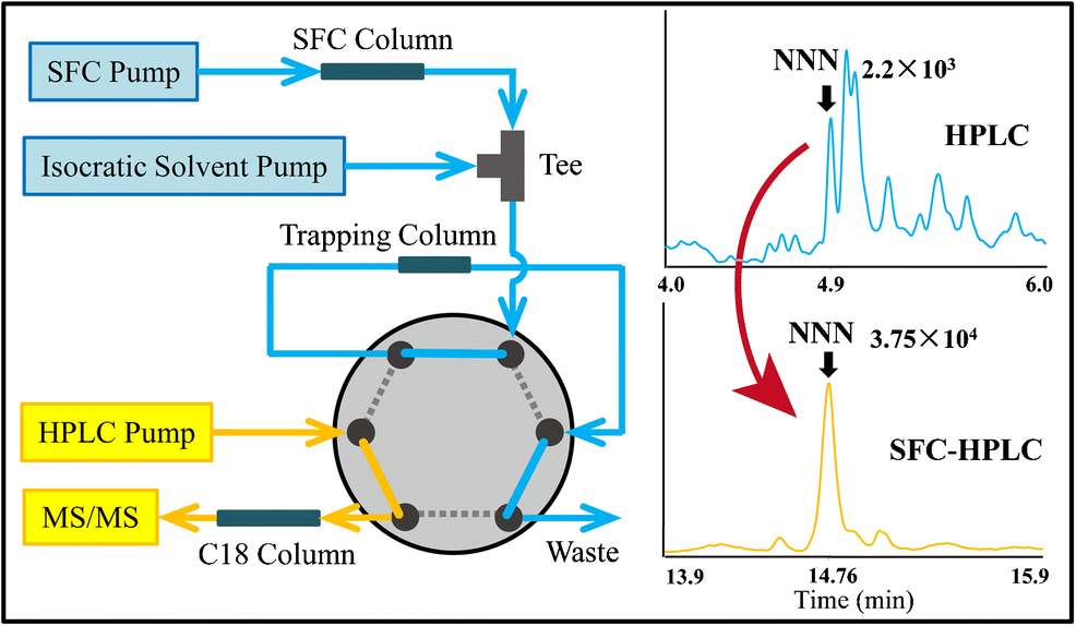 Development of a heartcutting supercritical fluid chromatographyhigh