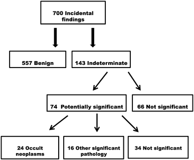 incidental findings incidental findings