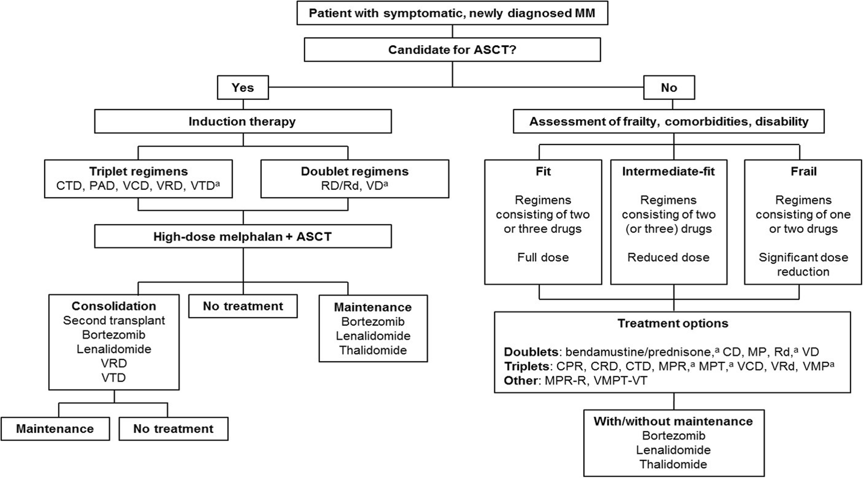 Navigating the treatment landscape in multiple myeloma