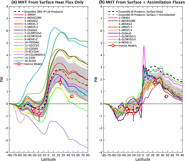 An Assessment Of Air–sea Heat Fluxes From Ocean And Coupled Reanalyses ...