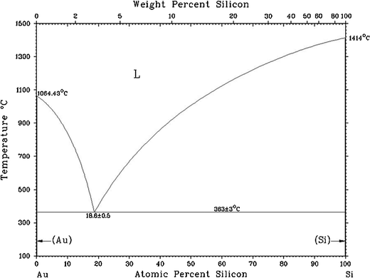 A novel approach for increasing the strength of an Au/Si ... gold silicon phase diagram 