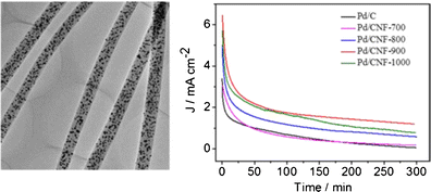 carbon figure nanoparticles nanofibers composite formic palladium oxidation electrocatalytic superior acid