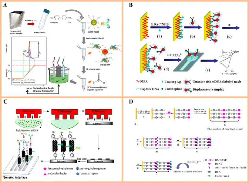 Nanomaterials in electrochemical biosensors for pesticide detection
