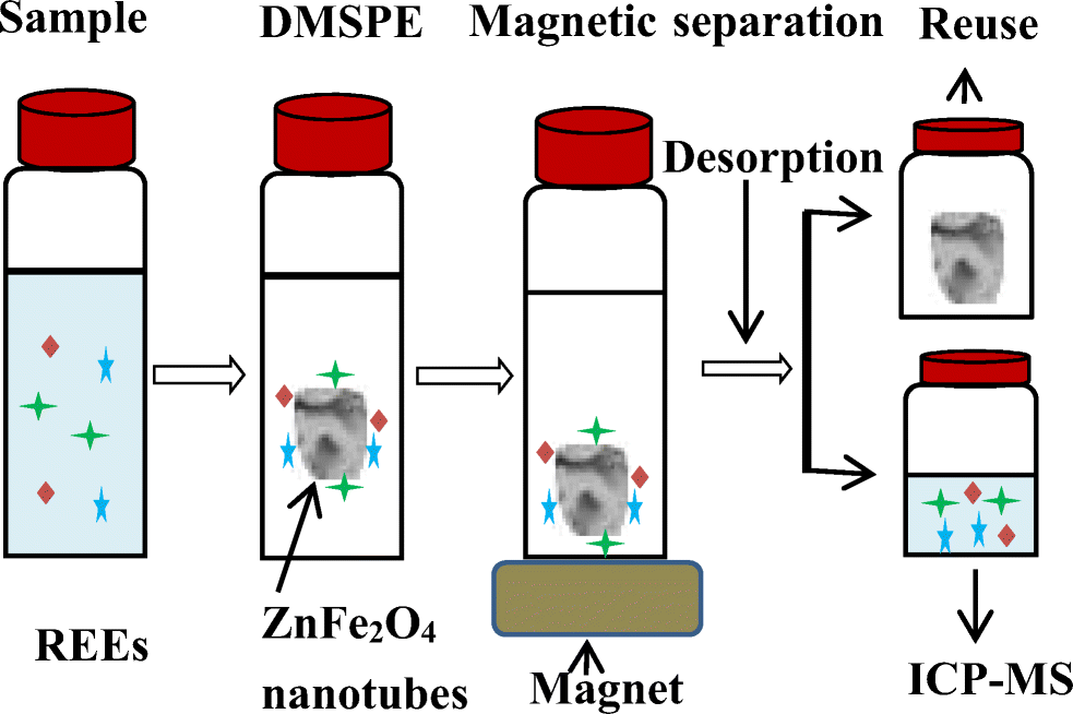 ZnFe2O4 nanotubes for dispersive micro solidphase extraction