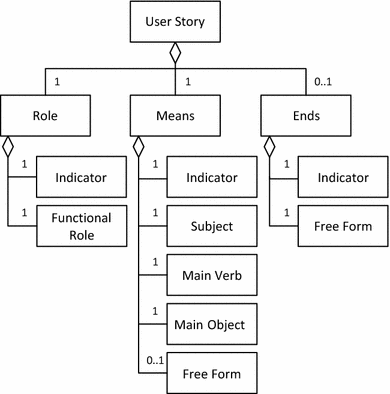 Extracting conceptual models from user stories with Visual Narrator ...