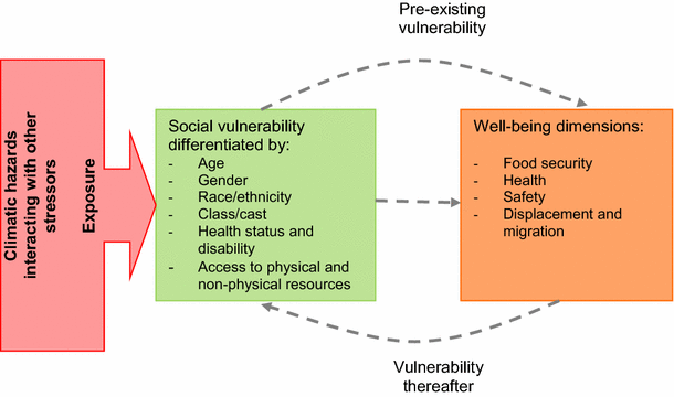 what is social vulnerability in health and social care