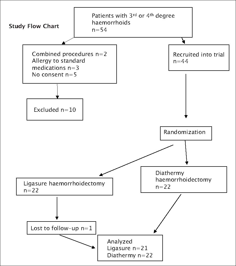 Randomized clinical trial comparing LigaSure haemorrhoidectomy with