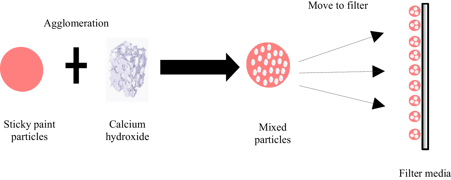Removal characteristics of paint particles generated from paint spray