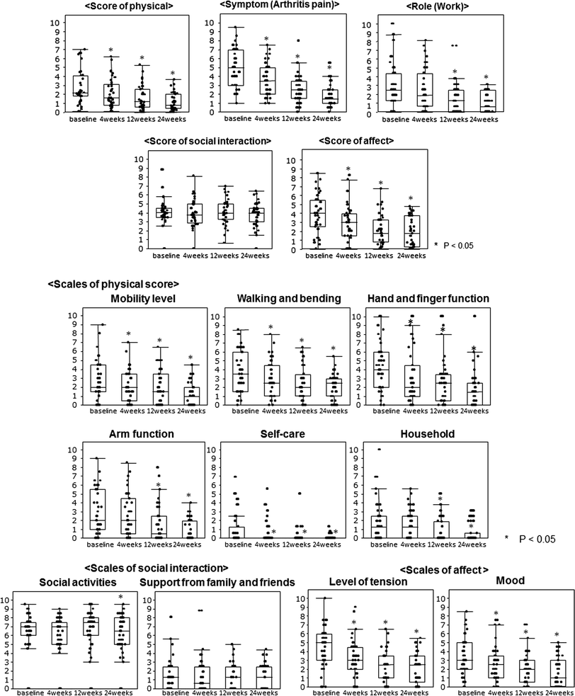 Improvement of health status evaluated by Arthritis Impact Measurement ...