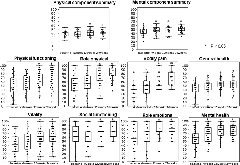 Improvement of health status evaluated by Arthritis Impact Measurement ...