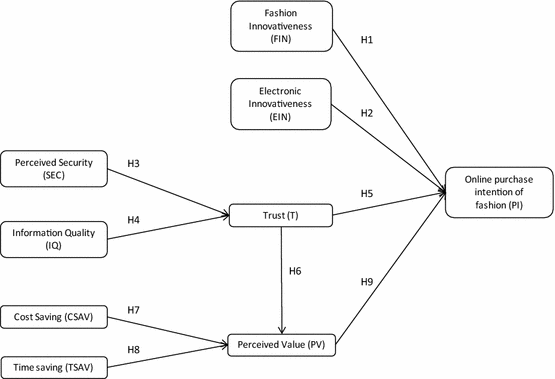 analysing online purchase intention in spain fashion e intention to purchase