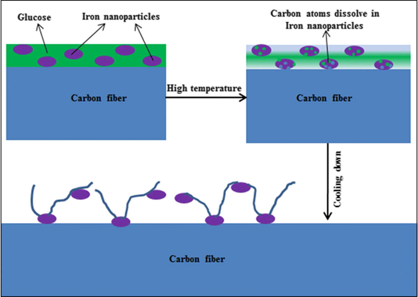 Surface Modification of Carbon Fibres for Interface Improvement in