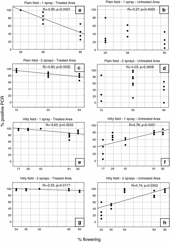 Apis mellifera and Osmia cornuta as carriers for the
