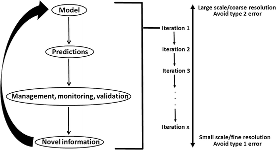 Adaptive invasive species distribution models: a framework for modeling ...