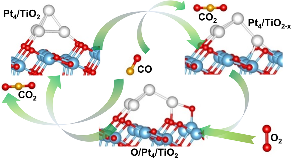 CO Oxidation Promoted by a Pt4/TiO2 Catalyst Role of Lattice Oxygen at