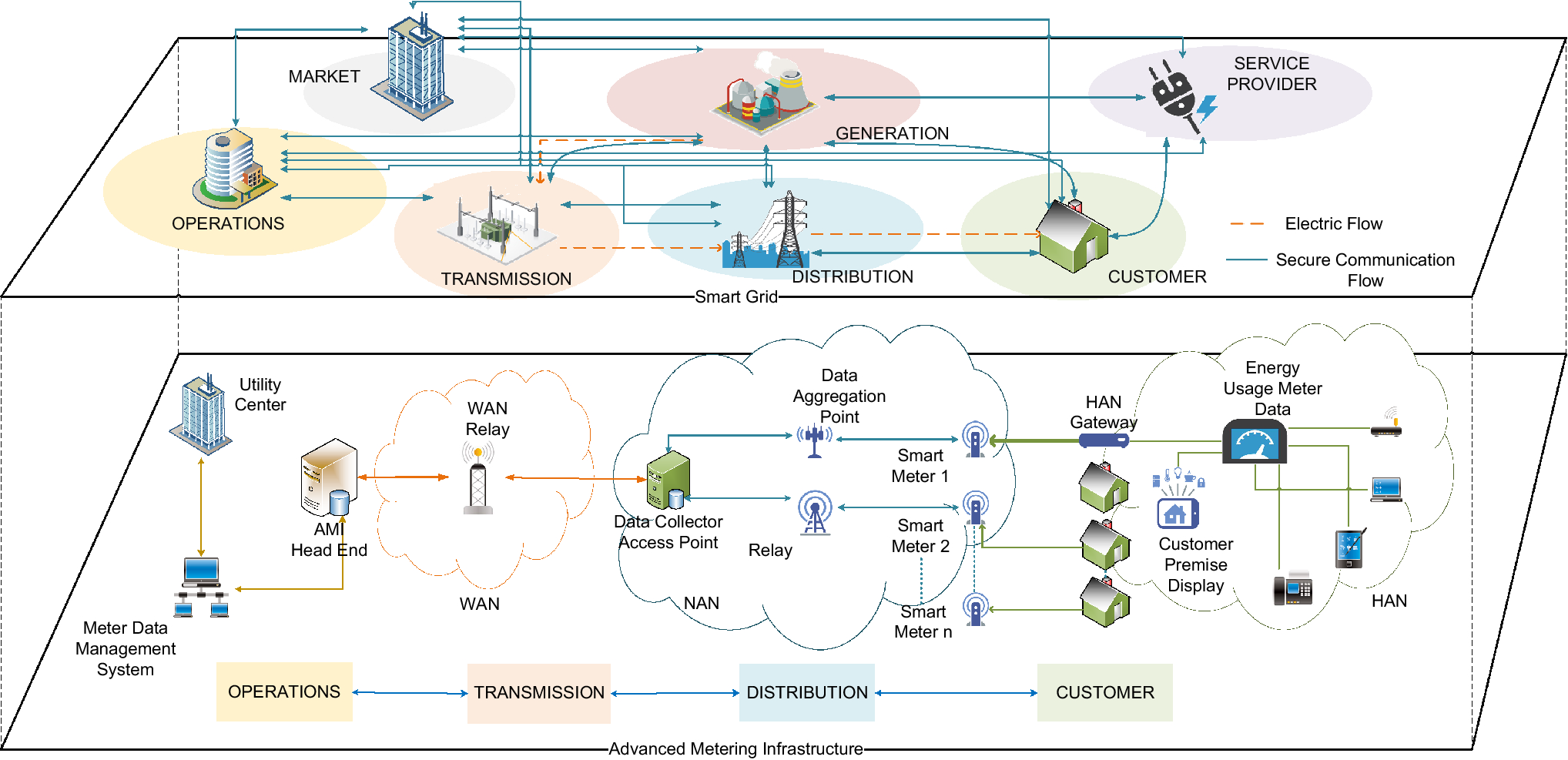 A survey of privacy preserving schemes in IoE enabled Smart Grid ...