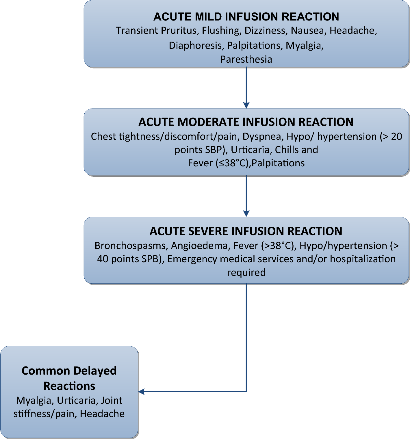 Incidence and Management of Infusion Reactions to Infliximab in an