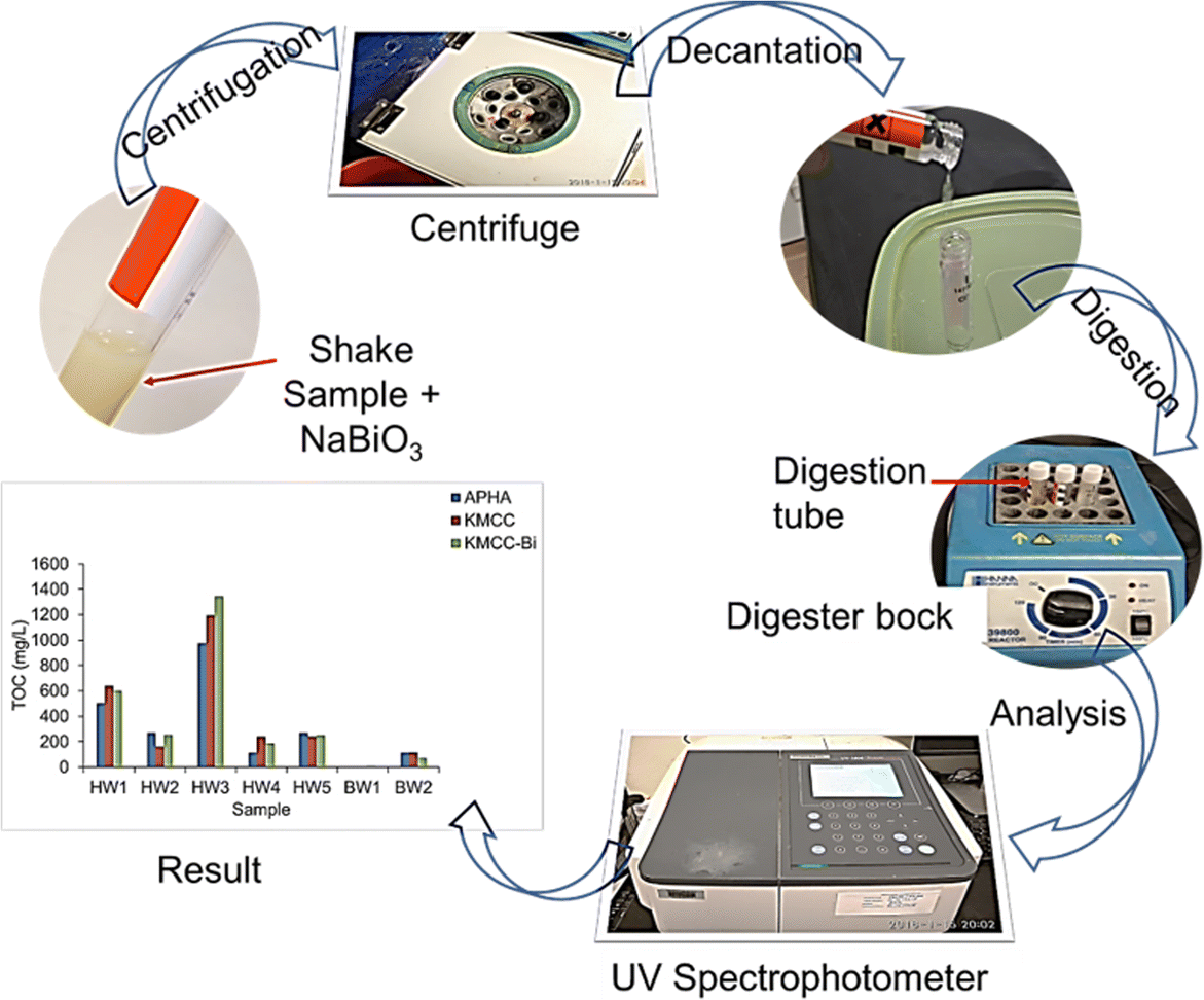 Modified APHA closedtube reflux colorimetric method for TOC determination in water and