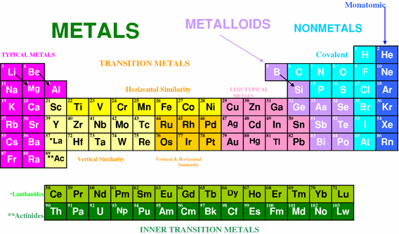 Periodic Table Inner Transition Metals Periodic Table